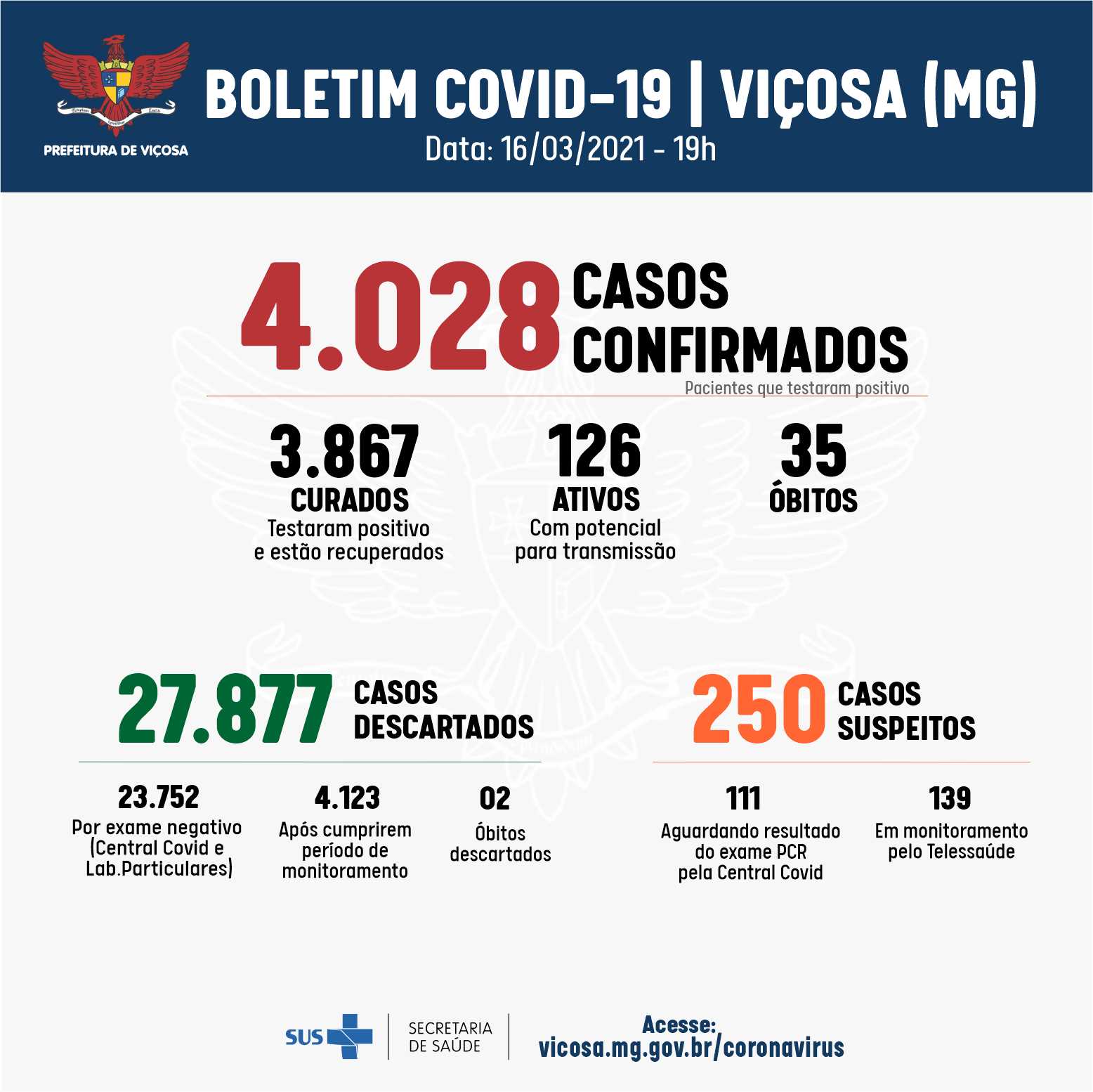 Com 70 novas confirmações, Viçosa ultrapassou os 4 mil casos positivos de coronavírus nesta terça-feira, 16