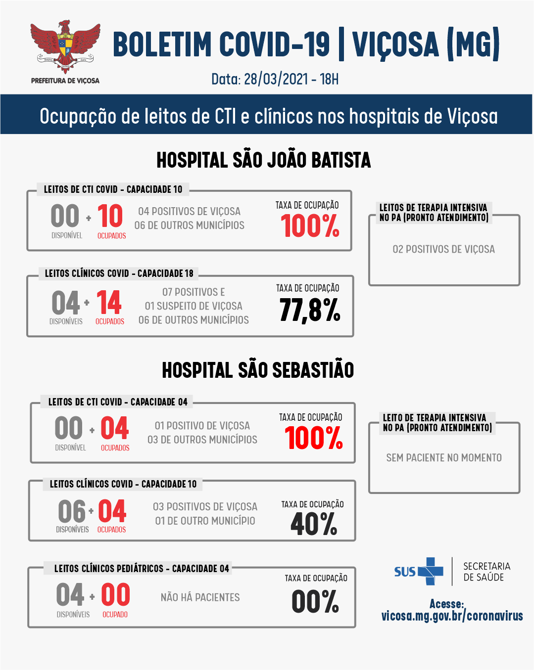 CTI dos hospitais São João Batista e São Sebastião 100% ocupados