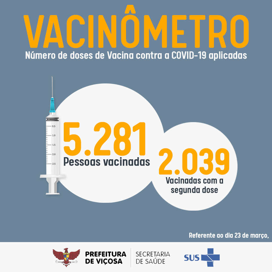 Vacinômetro: 5.281 pessoas já receberam a 1ª dose