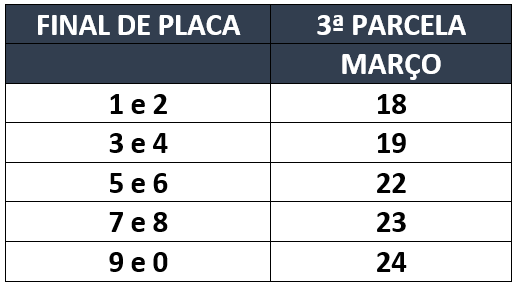 Estado apresenta balanço do IPVA 2021 pago até fevereiro
