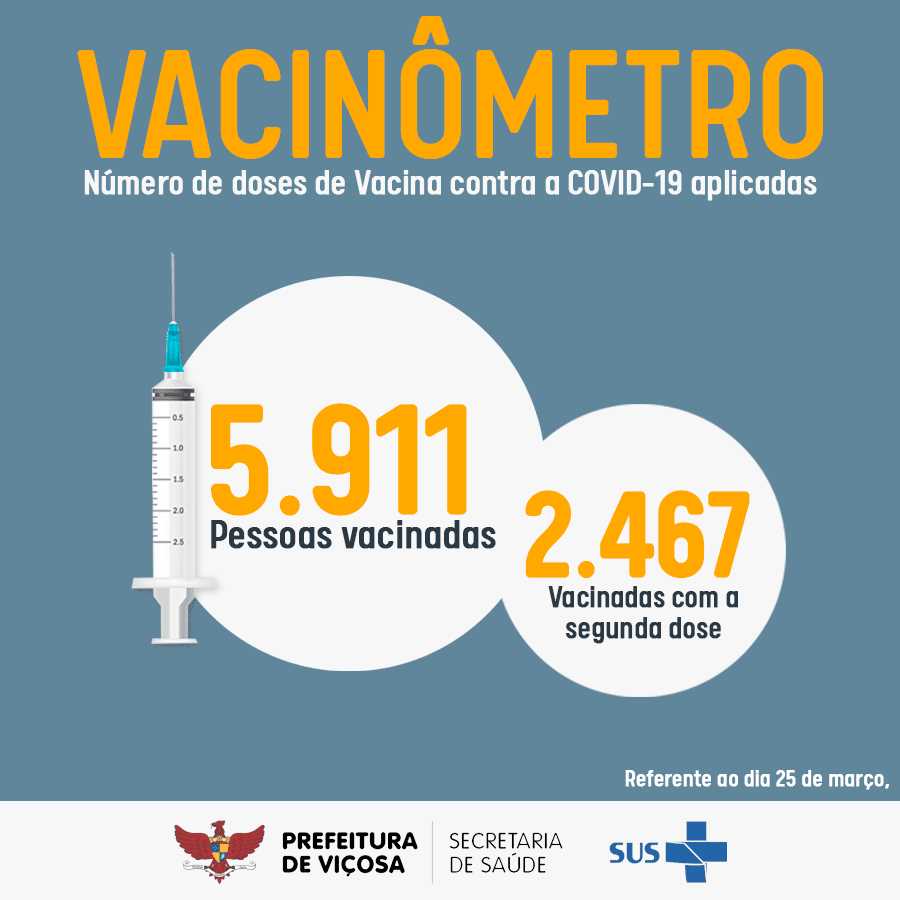 Vacinômetro: 2.467 pessoas imunizadas contra a Covid-19 em Viçosa