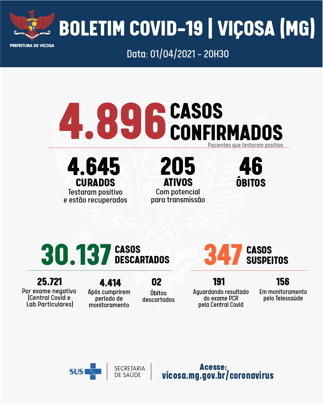 Três óbitos e 93 casos positivos de coronavírus registrados hoje em Viçosa