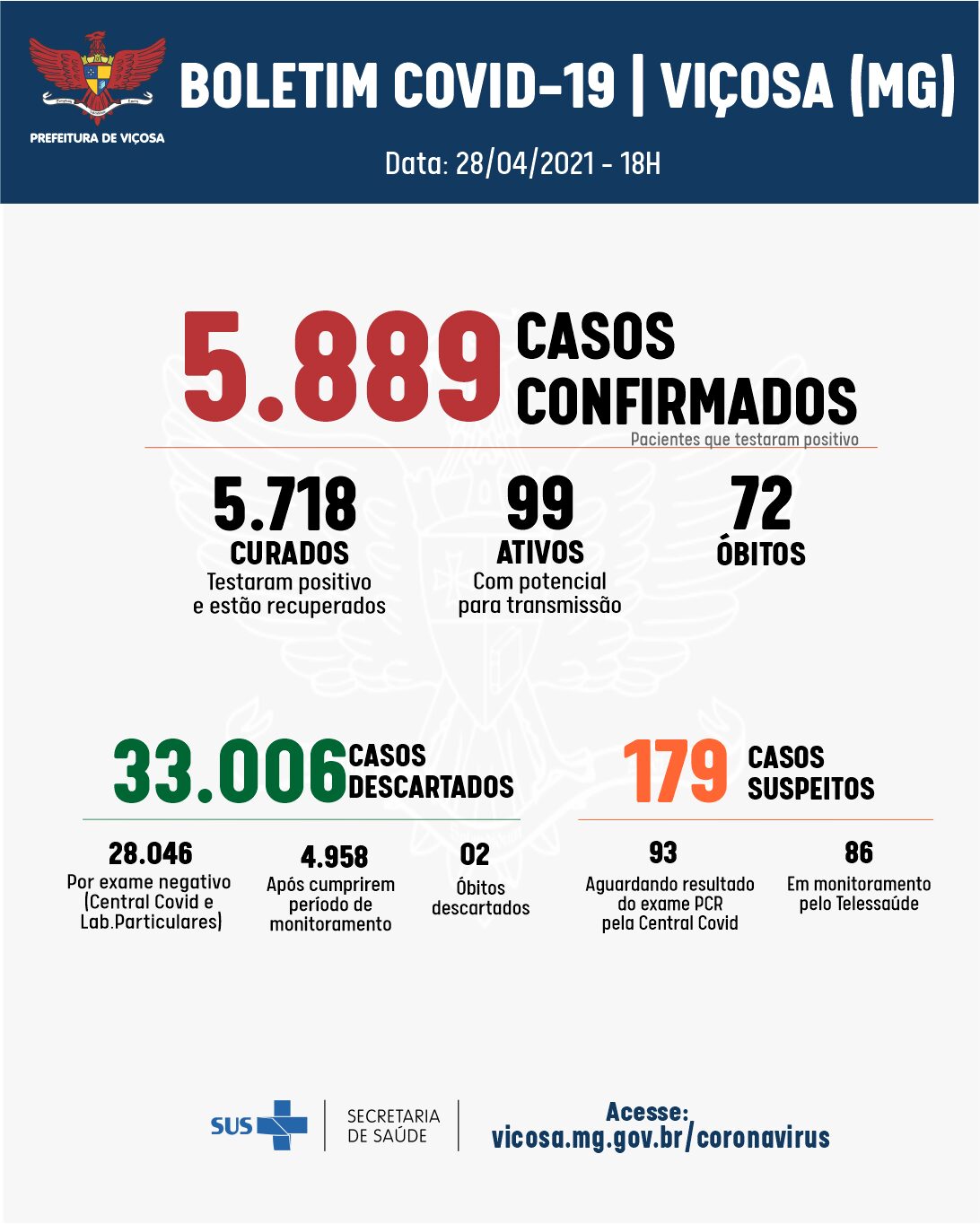 Três óbitos e 45 casos de coronavírus registrados nesta quarta-feira, 28, em Viçosa