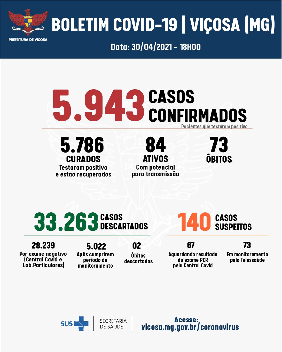 Pelo segundo dia seguido Viçosa não registra óbitos por Covid-19, nesta sexta-feira, 30, o município registrou 28 casos da doença