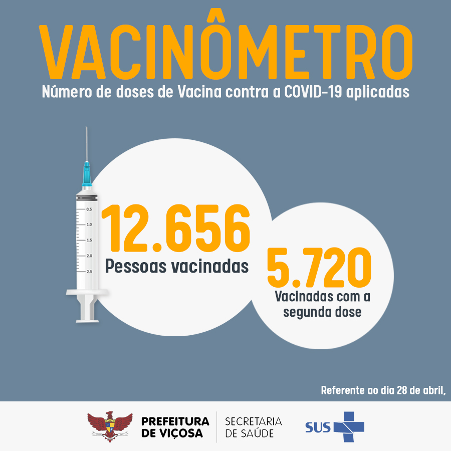 Viçosa contabiliza 12.656 pessoas vacinadas contra a Covid-19
