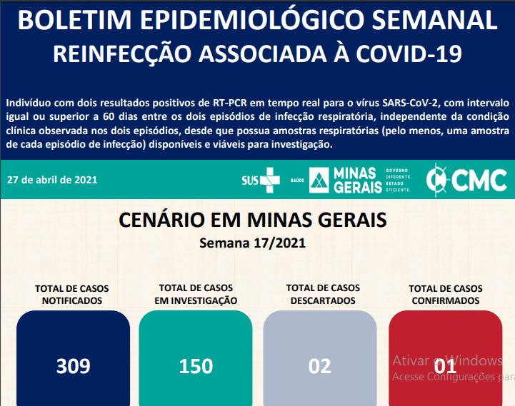 Minas Gerais investiga 150 casos de reinfecção de Covid-19. Viçosa e Paula Cândido aparecem na lista