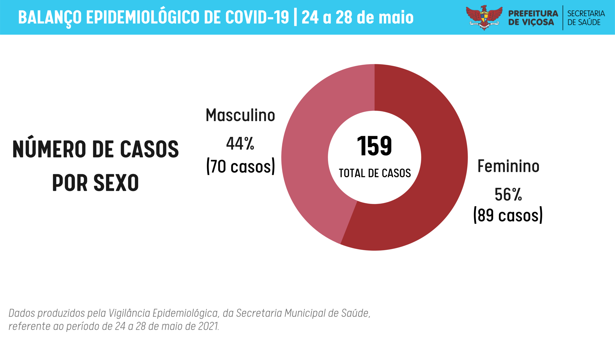 Mais de 43% das novas contaminações por Covid-19 em Viçosa são de pessoas entre 21 e 40 anos