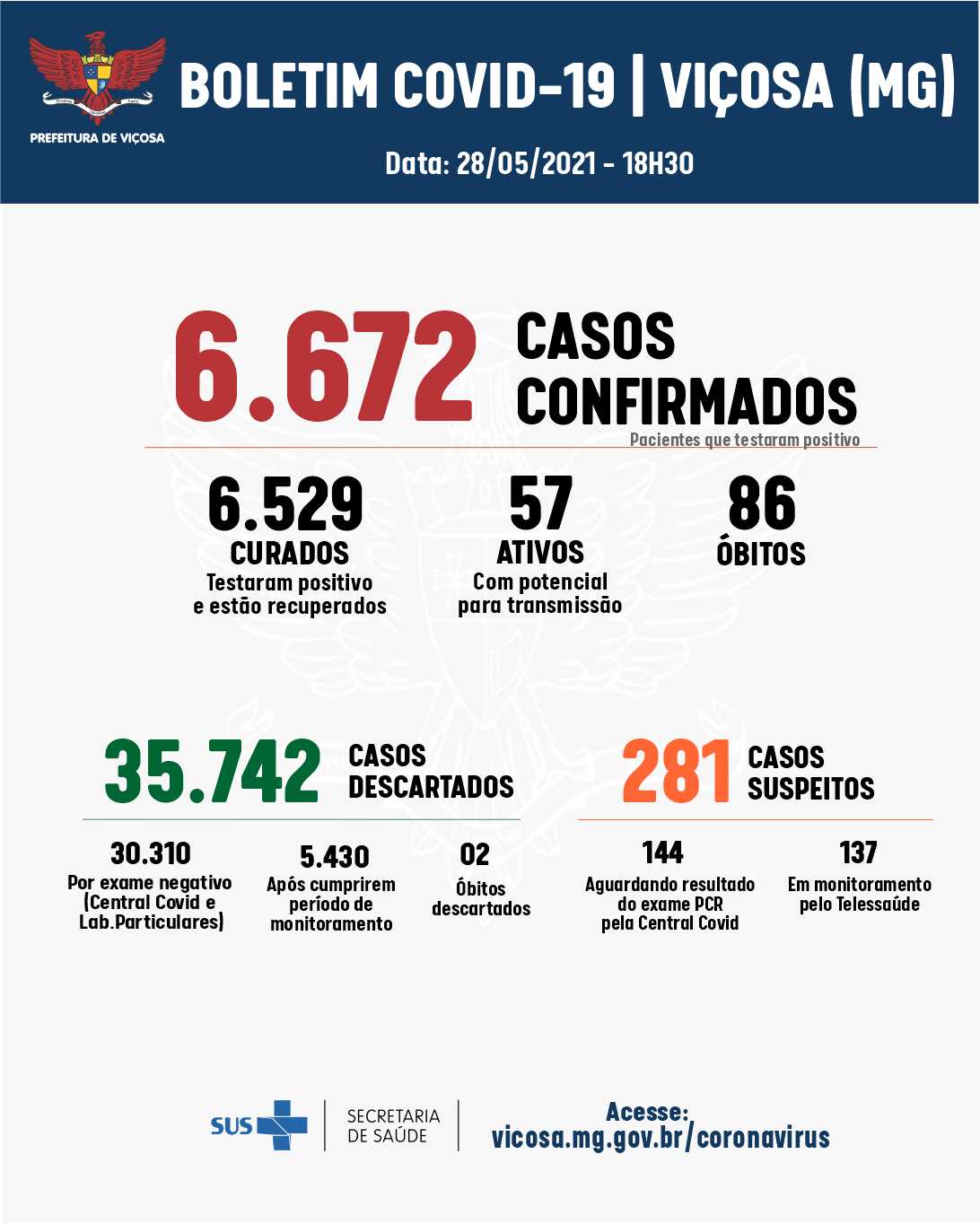 Mais um óbito e 15 casos confirmados da Covid-19 nesta sexta-feira, 28
