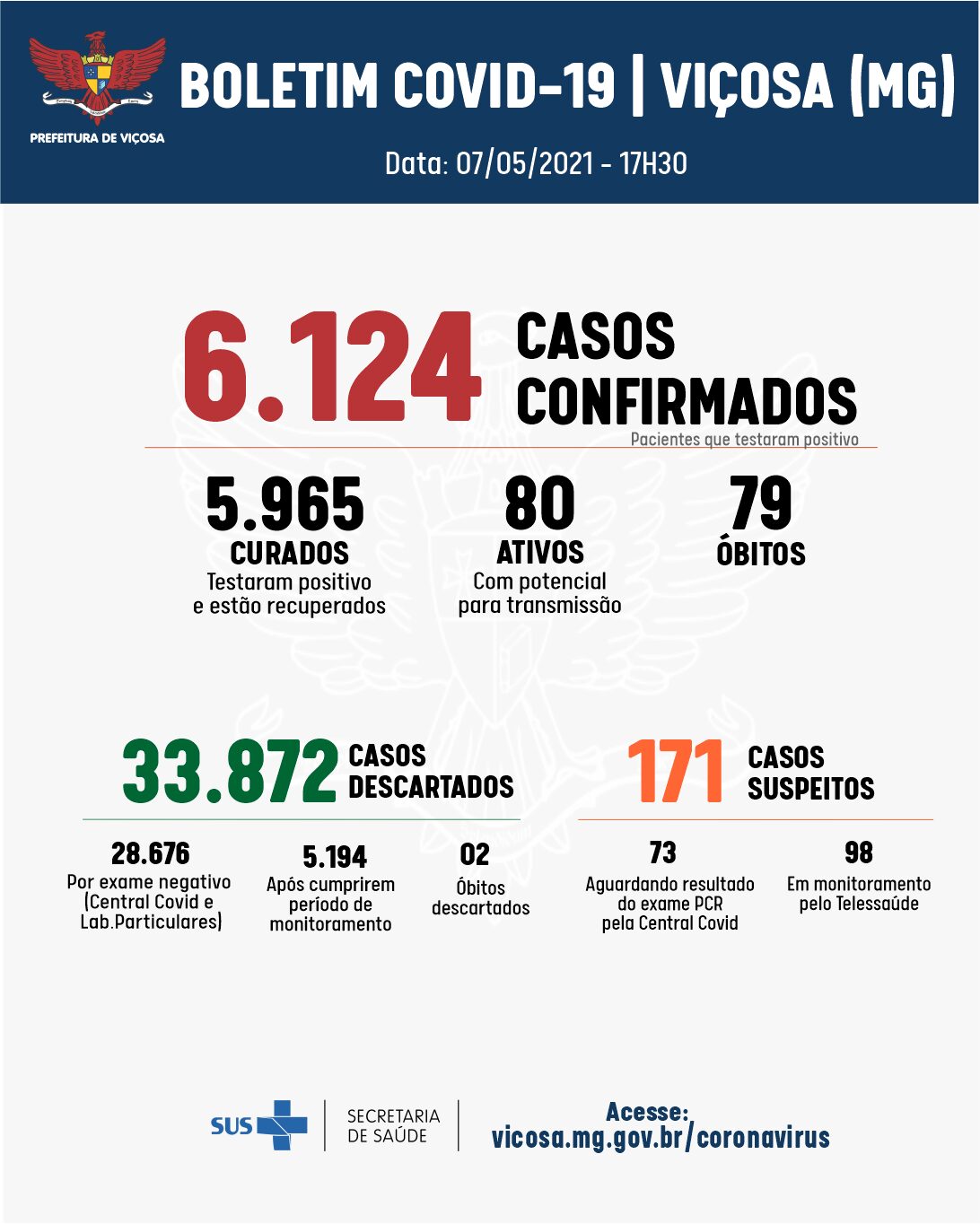 Um óbito e 27 casos confirmados de coronavírus registrados em Viçosa nesta sexta-feira, 7