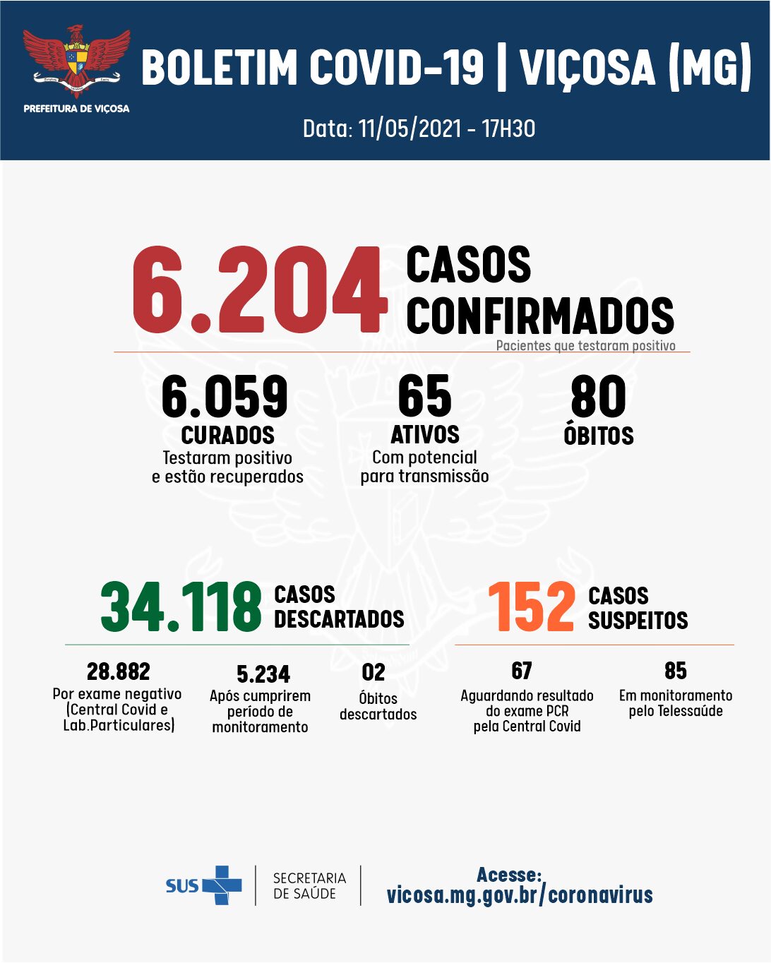 Pelo segundo dia seguido Viçosa registra 40 casos confirmados de coronavírus