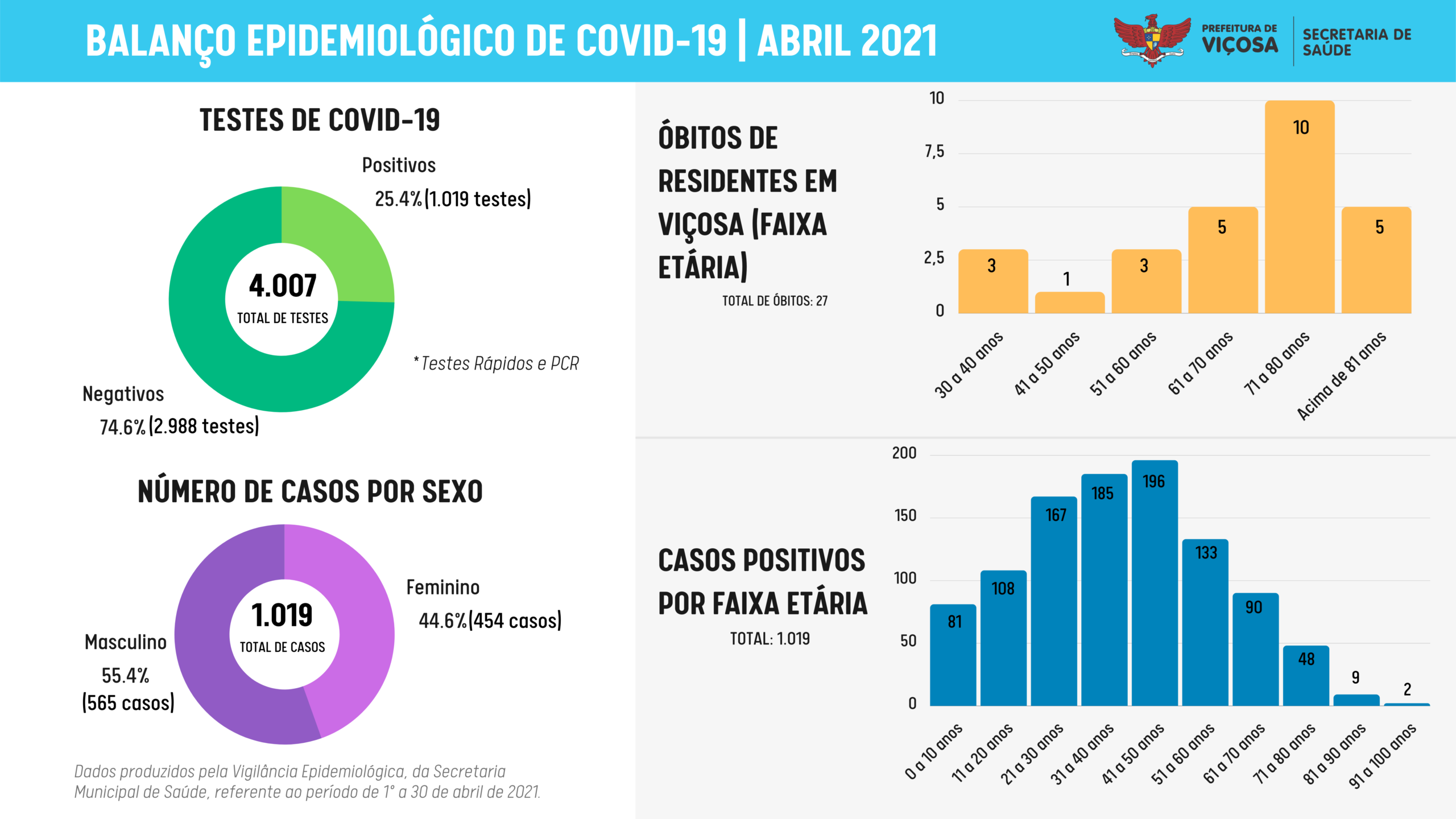 Viçosa registrou em abril 1019 casos positivos e 27 óbitos
