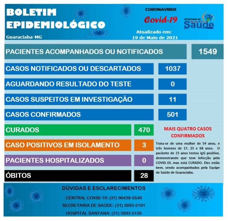 Confira as atualizações da Covid – 19 em Guaraciaba.