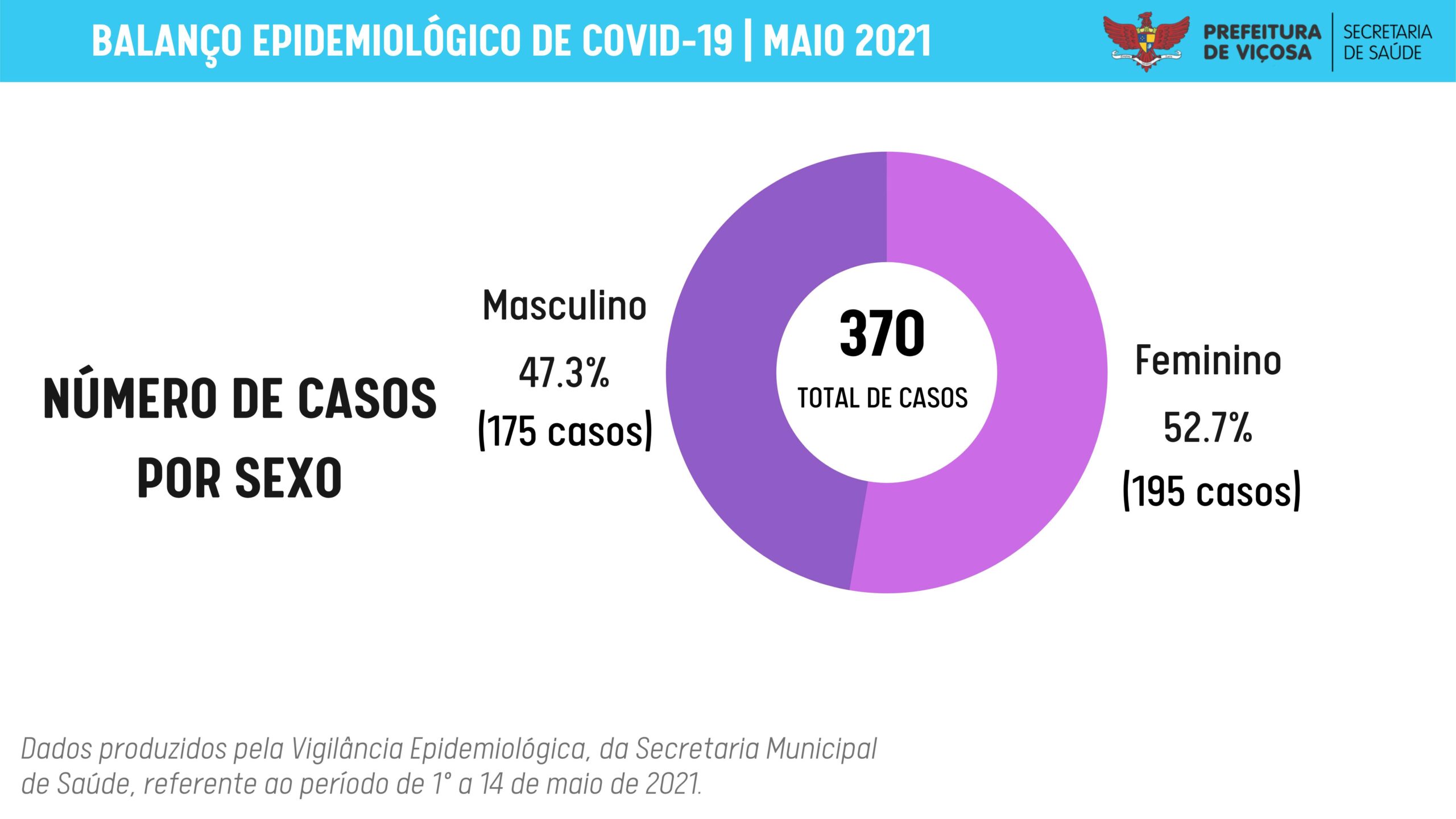 Vigilância Epidemiológica divulga balanço quinzenal da Covid-19