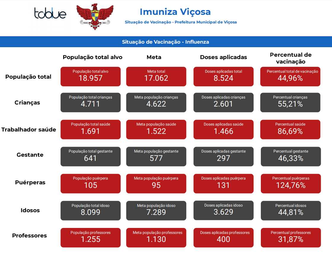 Setor de Imunizações divulga balanço de vacinação contra a gripe em Viçosa