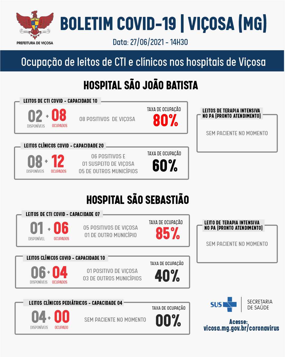 CTI´s dos hospitais de Viçosa seguem com 80 e 85% de ocupação