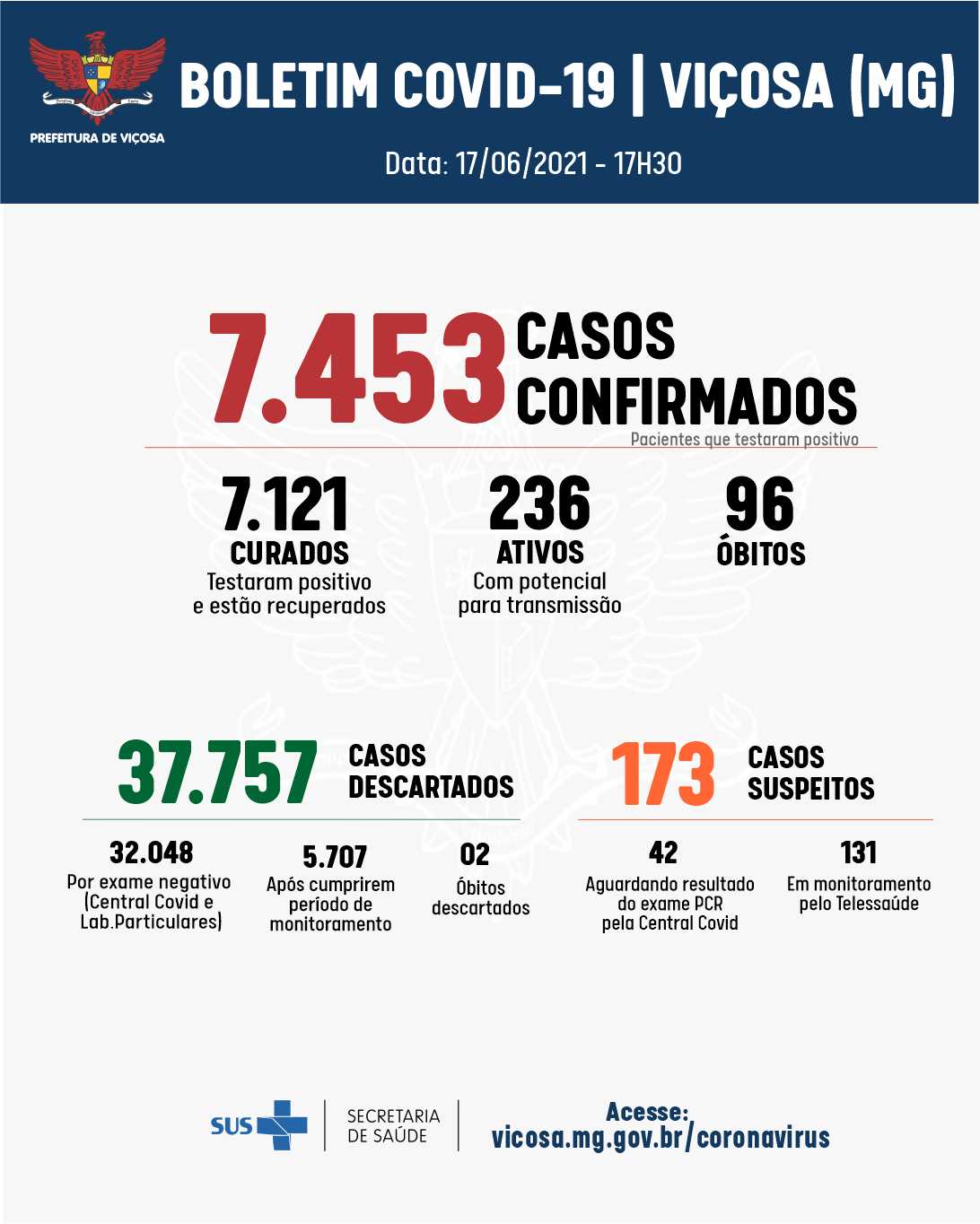 Mais um óbito e 43 casos confirmados de coronavírus registrados em Viçosa nesta quinta-feira, 17