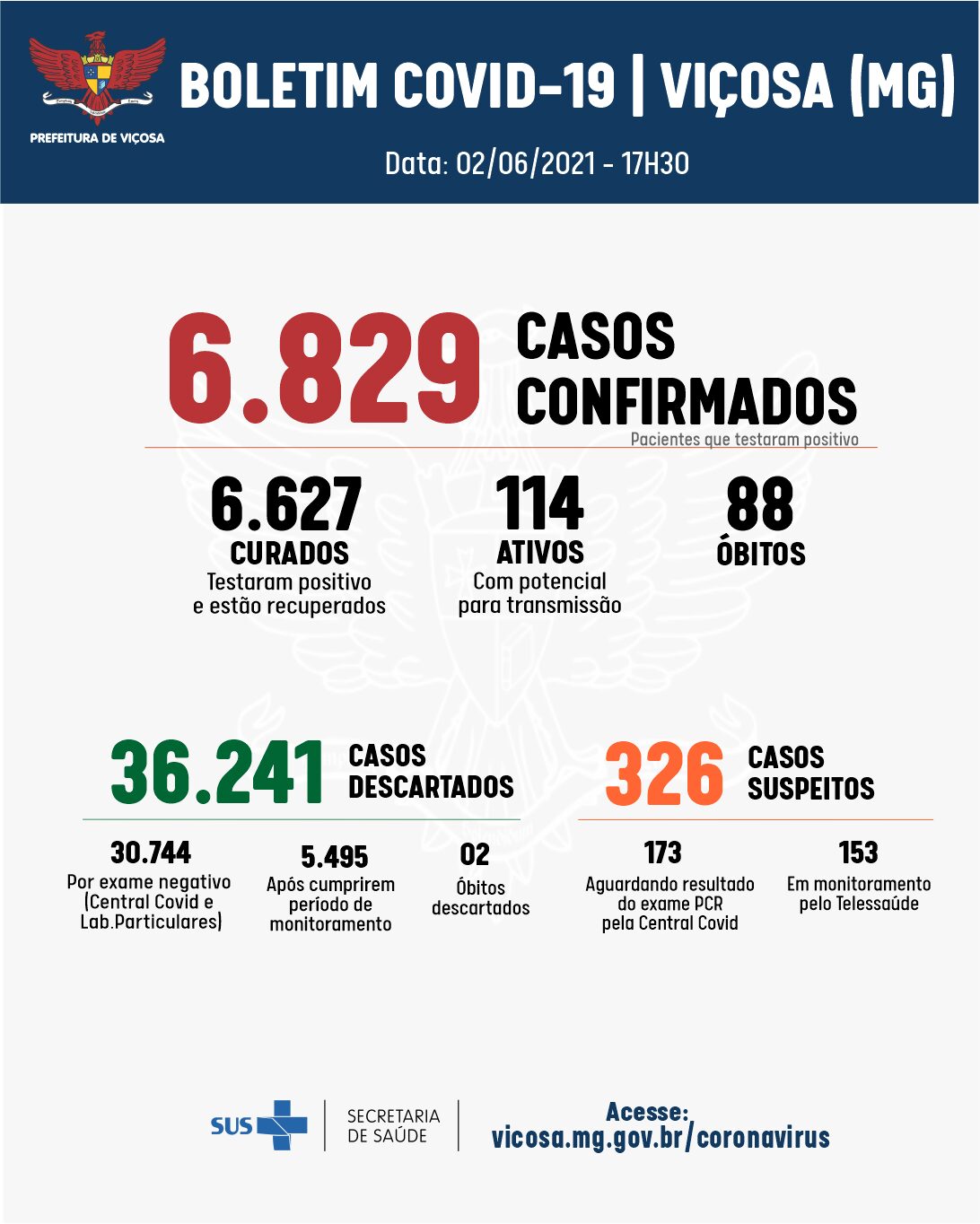 Um óbito e 49 casos confirmados de coronavírus em Viçosa nesta quarta-feira, 2