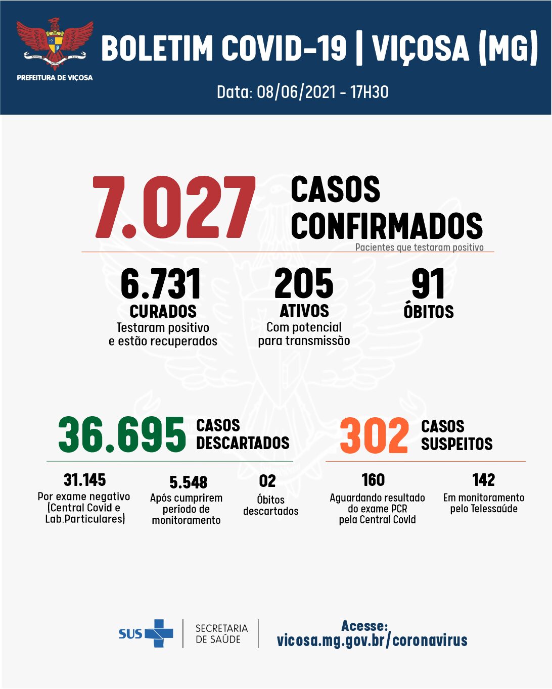 Viçosa: 107 casos de coronavírus registrados no boletim desta terça-feira, 8