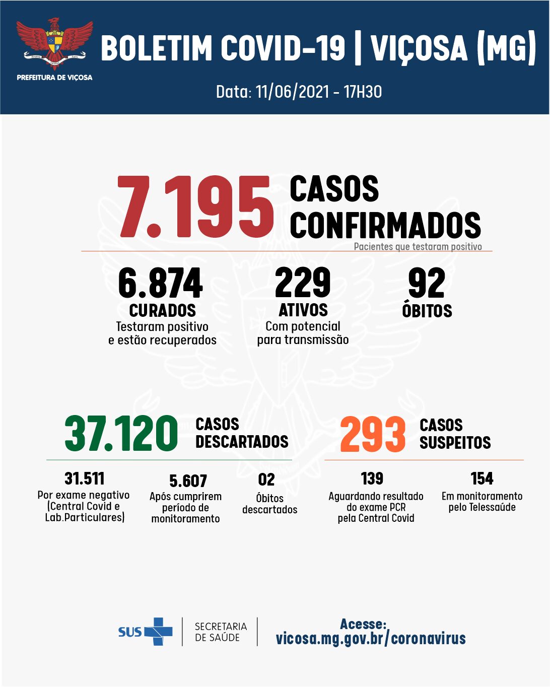 Viçosa: 67 casos confirmados de coronavírus foram registrados nesta sexta-feira, 11