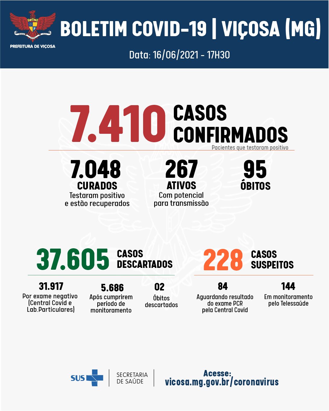 Quarta-feira com aumento de casos de Covid em Viçosa e CTI do São João Batista novamente 100% ocupado