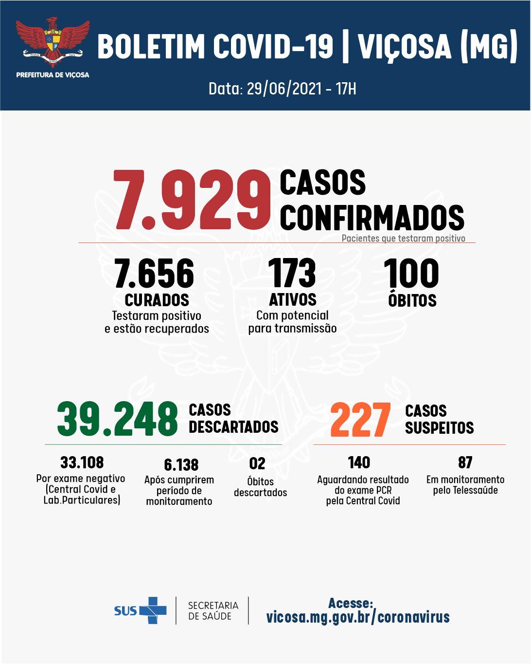 Viçosa registrou hoje 27 casos confirmados de coronavírus