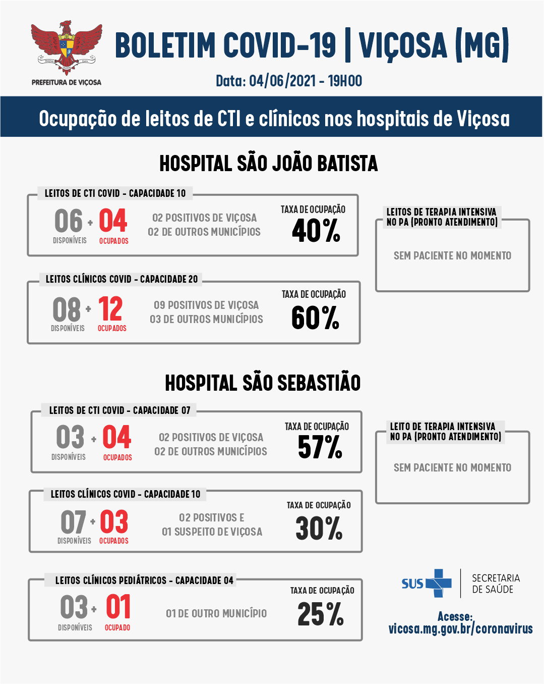 CTIs Covid dos hospitais de Viçosa seguem com ocupação abaixo dos 50%