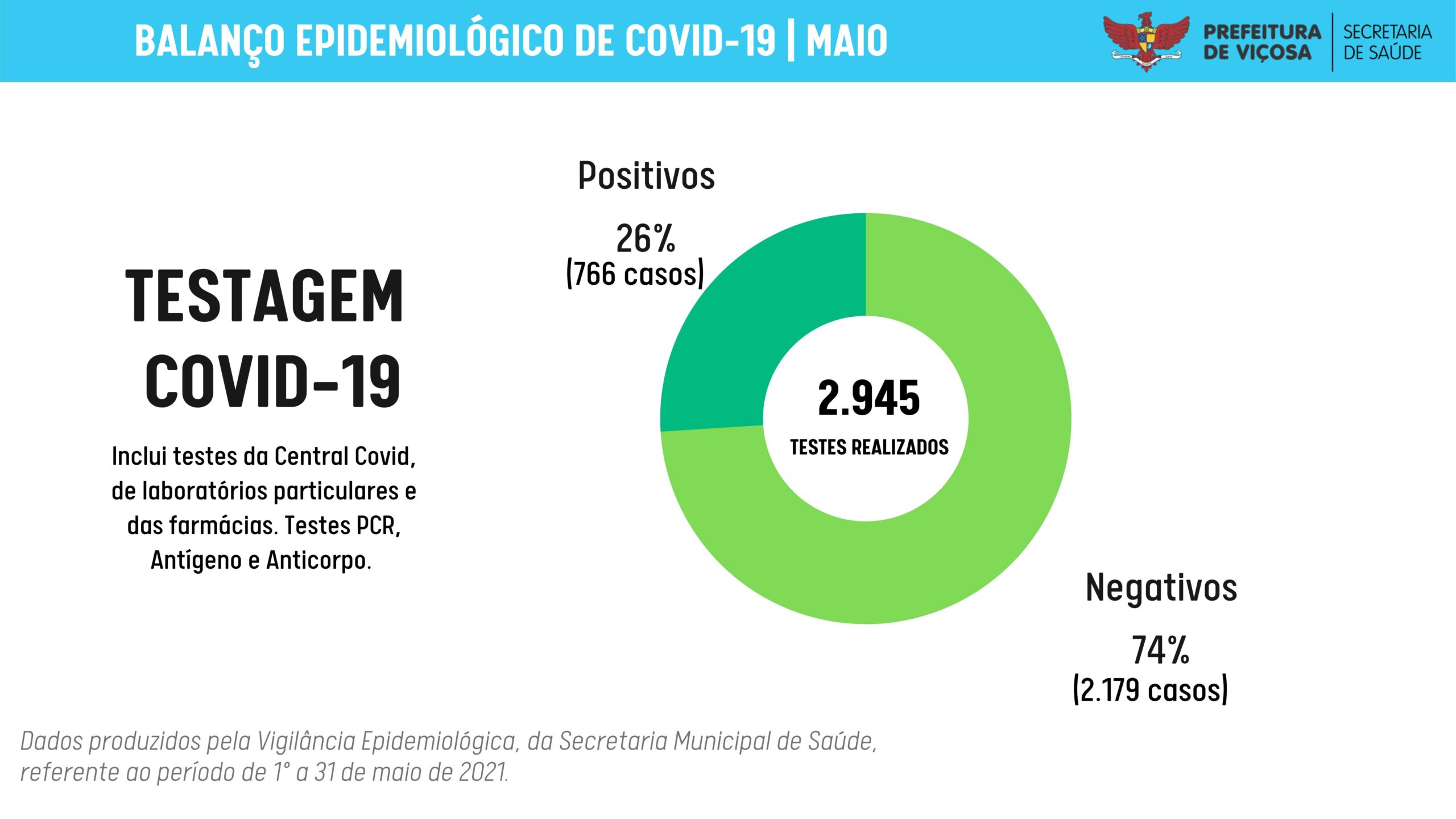 Viçosa: 46% dos óbitos pela Covid-19 em maio foram de pessoas entre 61 e 70 anos
