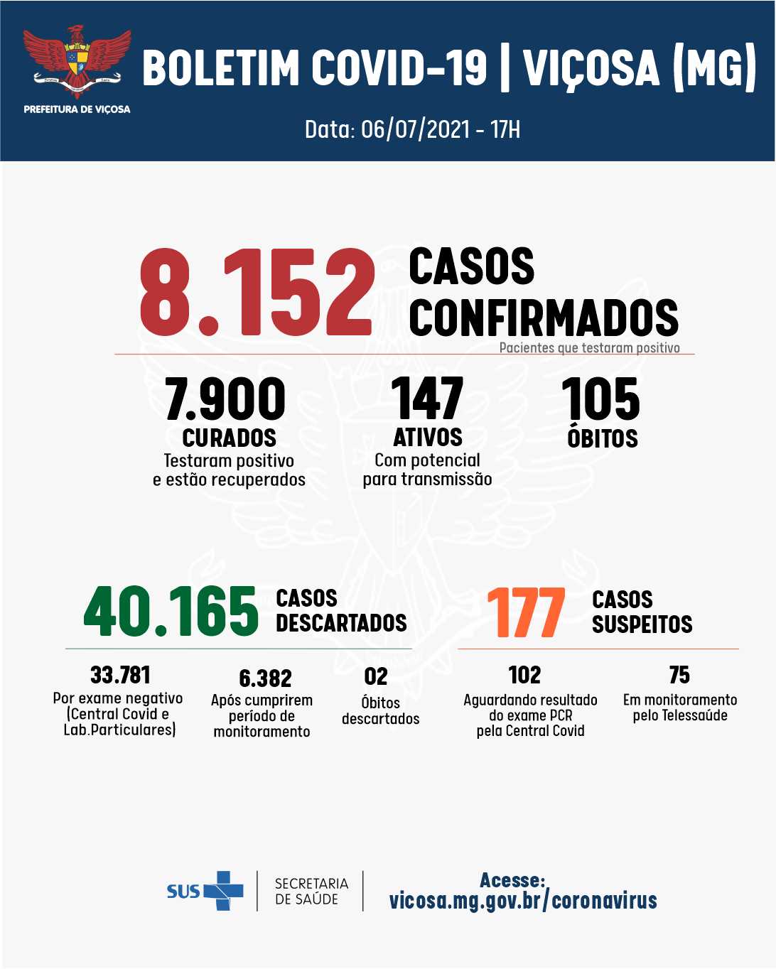 Viçosa confirma mais 19 casos positivos de Covid-19 nesta terça-feira (06)