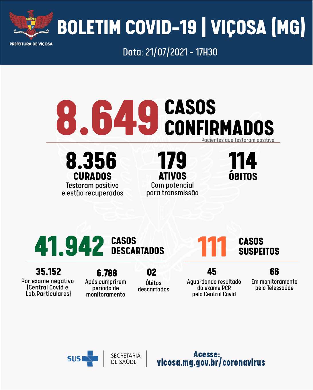 No boletim epidemiológico de quarta-feira, 21, Viçosa registrou 18 casos positivos de coronavírus
