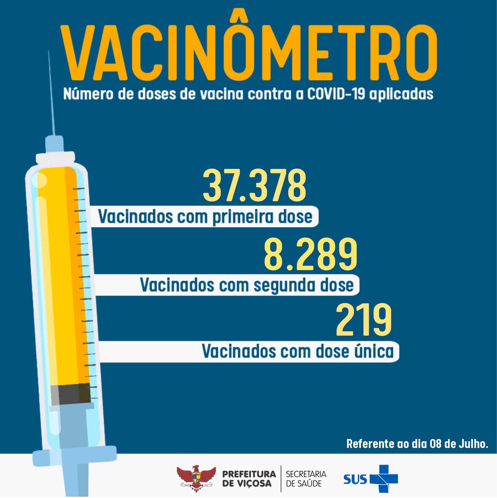 Covid-19: 37.378 pessoas já receberam ao menos uma dose da vacina em Viçosa