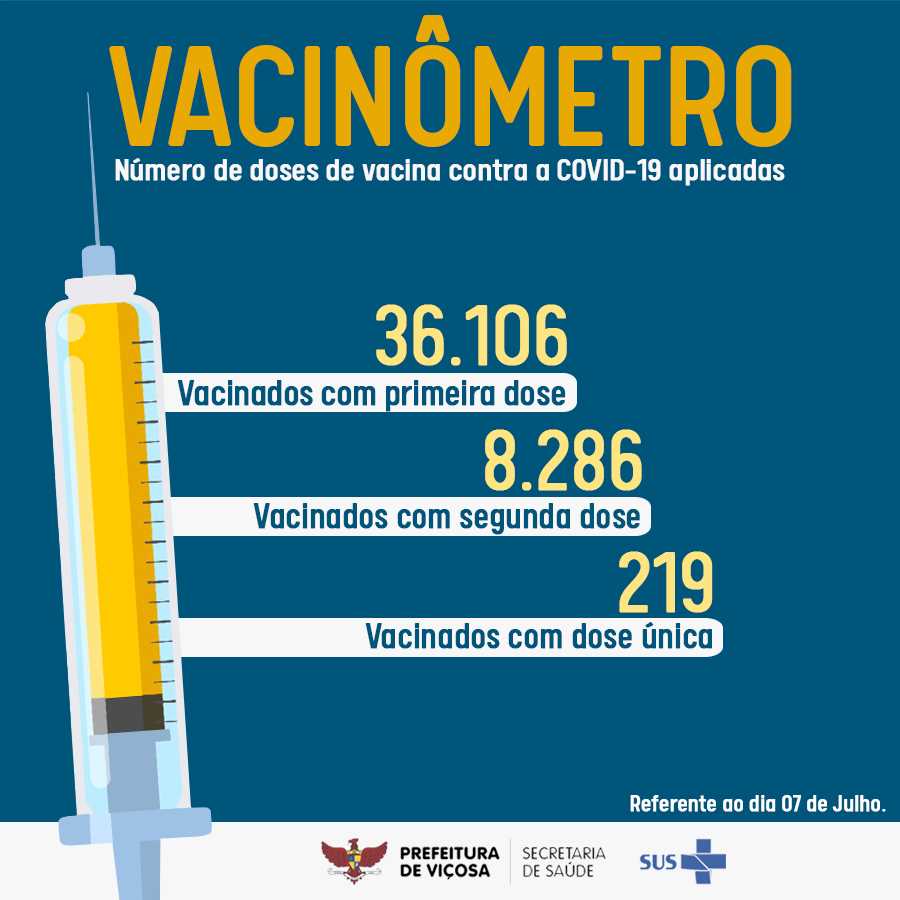 Viçosa já vacinou mais de 36 mil pessoas contra a Covid-19