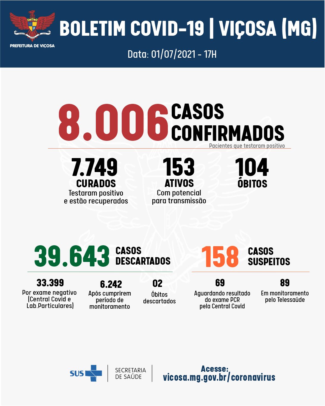 Covid-19: Viçosa registrou 28 casos confirmados de coronavírus nesta quinta-feira, 1º