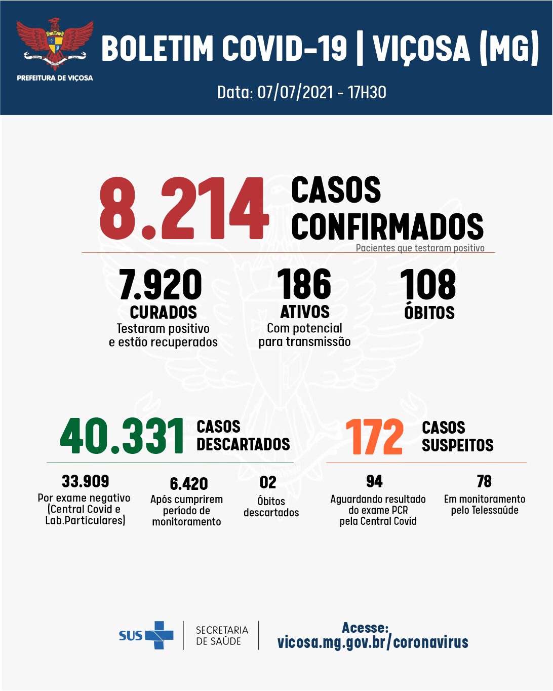 Três óbitos e 62 casos de coronavírus registrados nesta quarta-feira, 7, em Viçosa