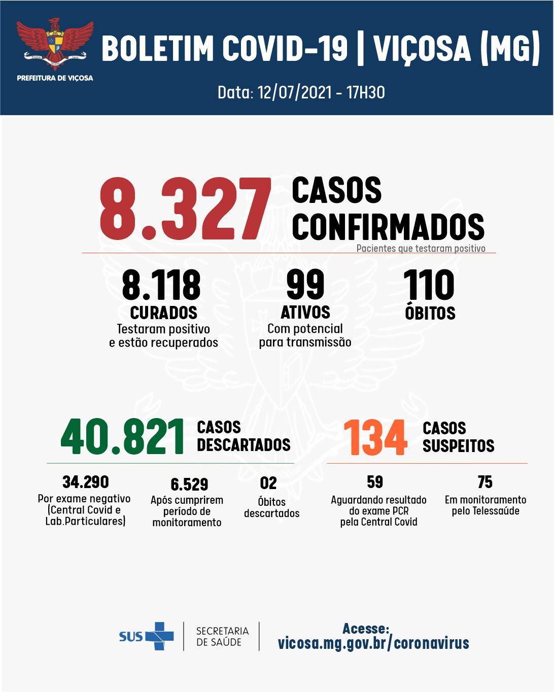 Viçosa registrou 2 óbitos e 57 novos casos de coronavírus nesta segunda-feira, 12