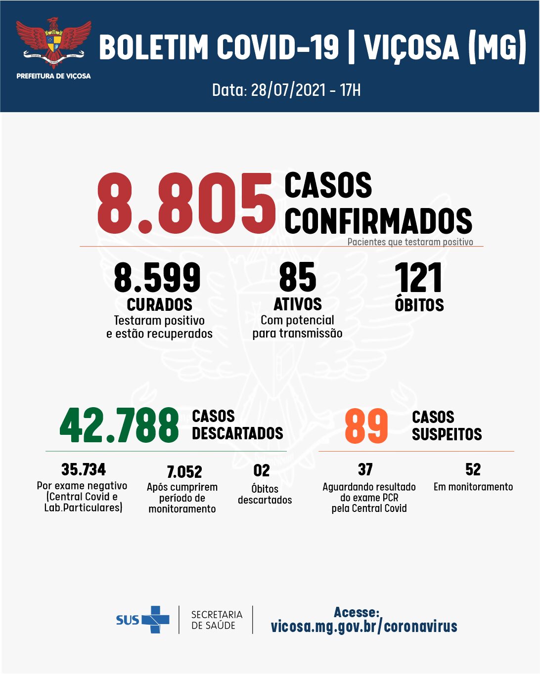 No boletim desta quarta-feira, 28, Viçosa registrou 3 óbitos e 8 casos confirmados de coronavírus