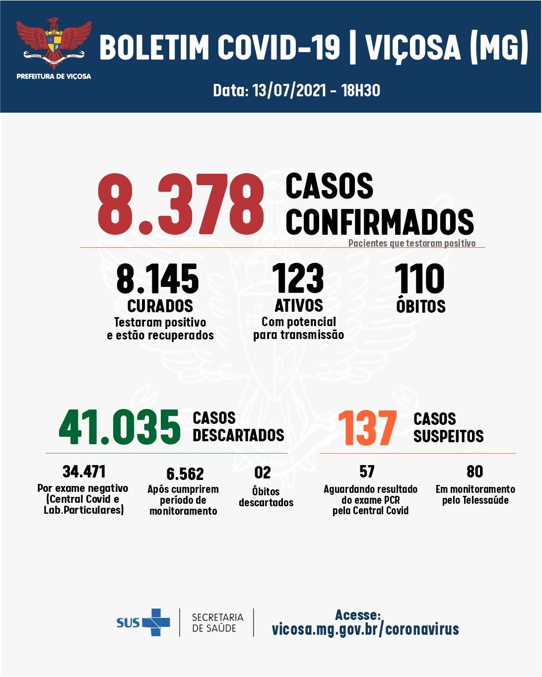 Covid-19: Viçosa registrou 51 novos casos de coronavírus nesta terça-feira, 13