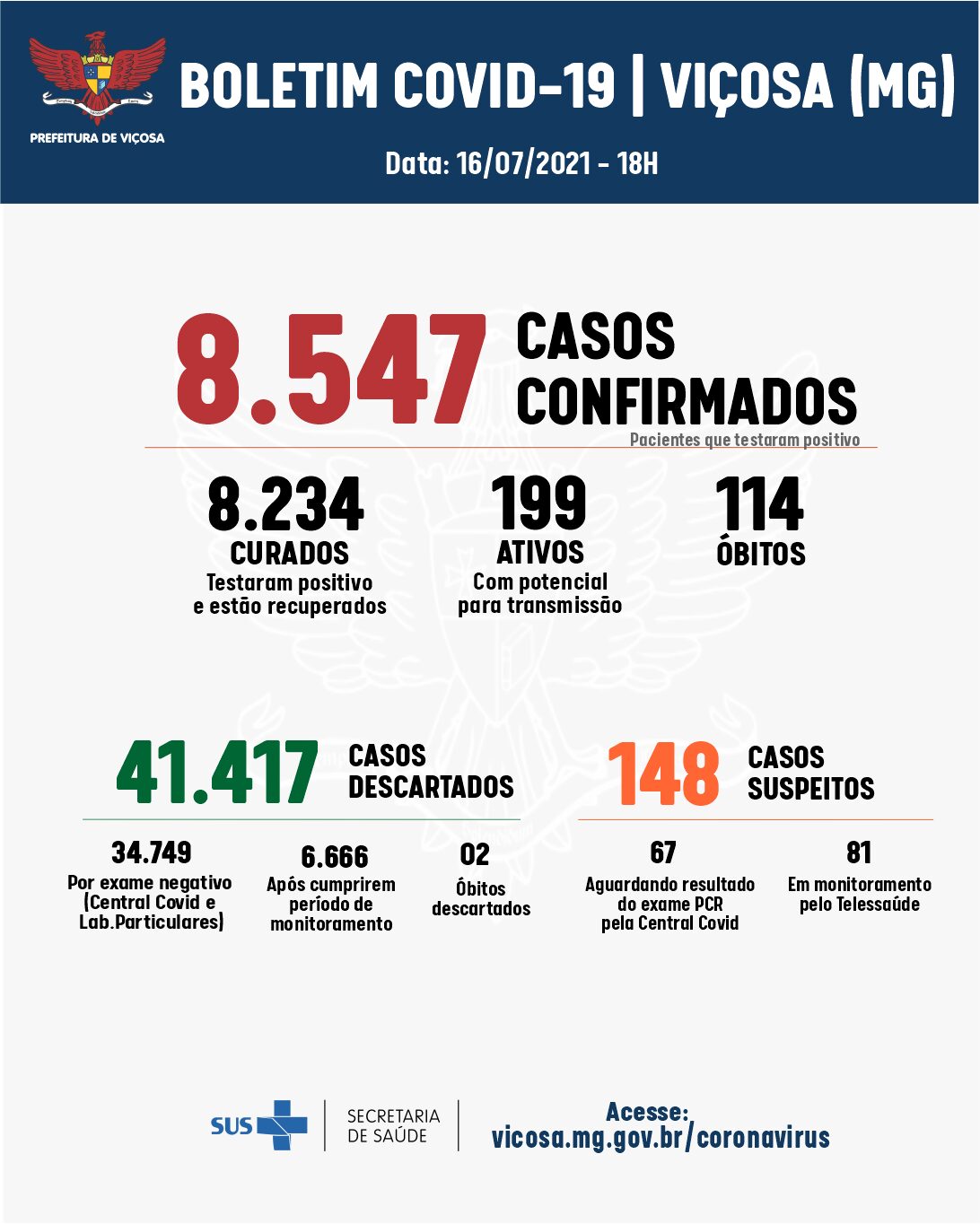 Nesta sexta-feira, 16, Viçosa registrou 57 casos de coronavírus