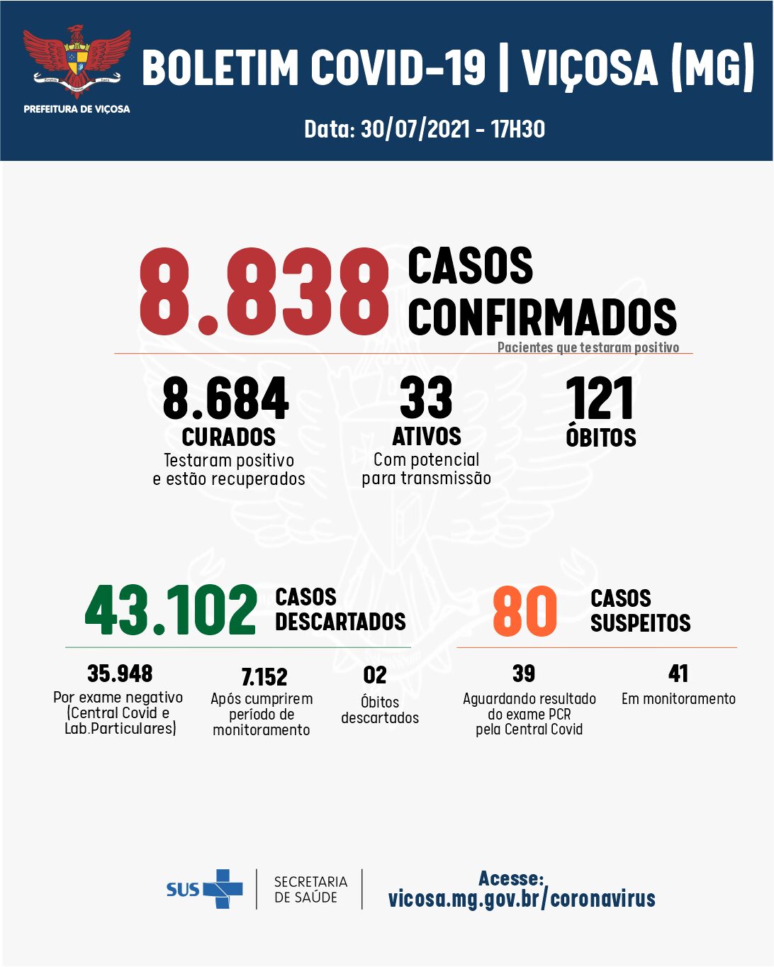 Nesta sexta-feira, 30, Viçosa registrou 13 novos casos de coronavírus