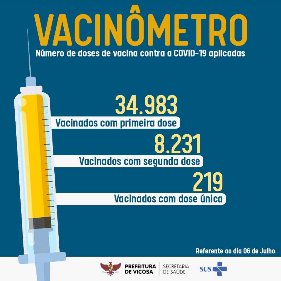 Covid-19: 34.983 pessoas já receberam ao menos uma dose da vacina em Viçosa