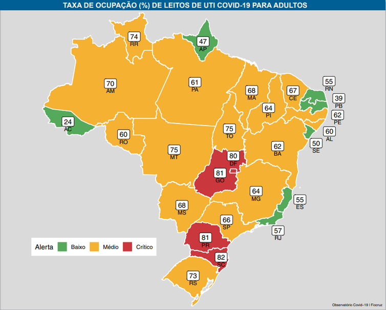 Vacinação reduz ocupação de UTIs nos estados para menos de 90%