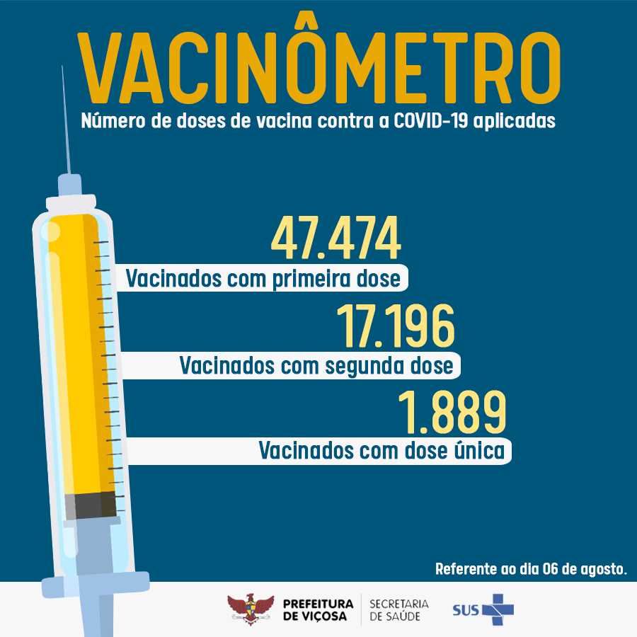 Com o Vacinômetro da Covid-19 atualizado, Viçosa passa de 47 mil pessoas vacinadas com a primeira dose