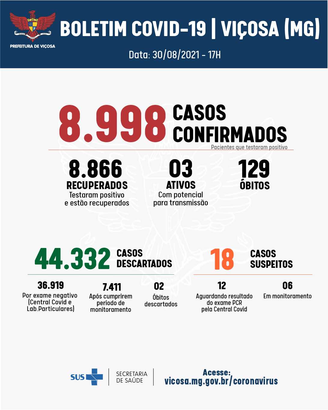 Covid-19: Viçosa registra mais seis casos positivos, nesta segunda-feira, 30