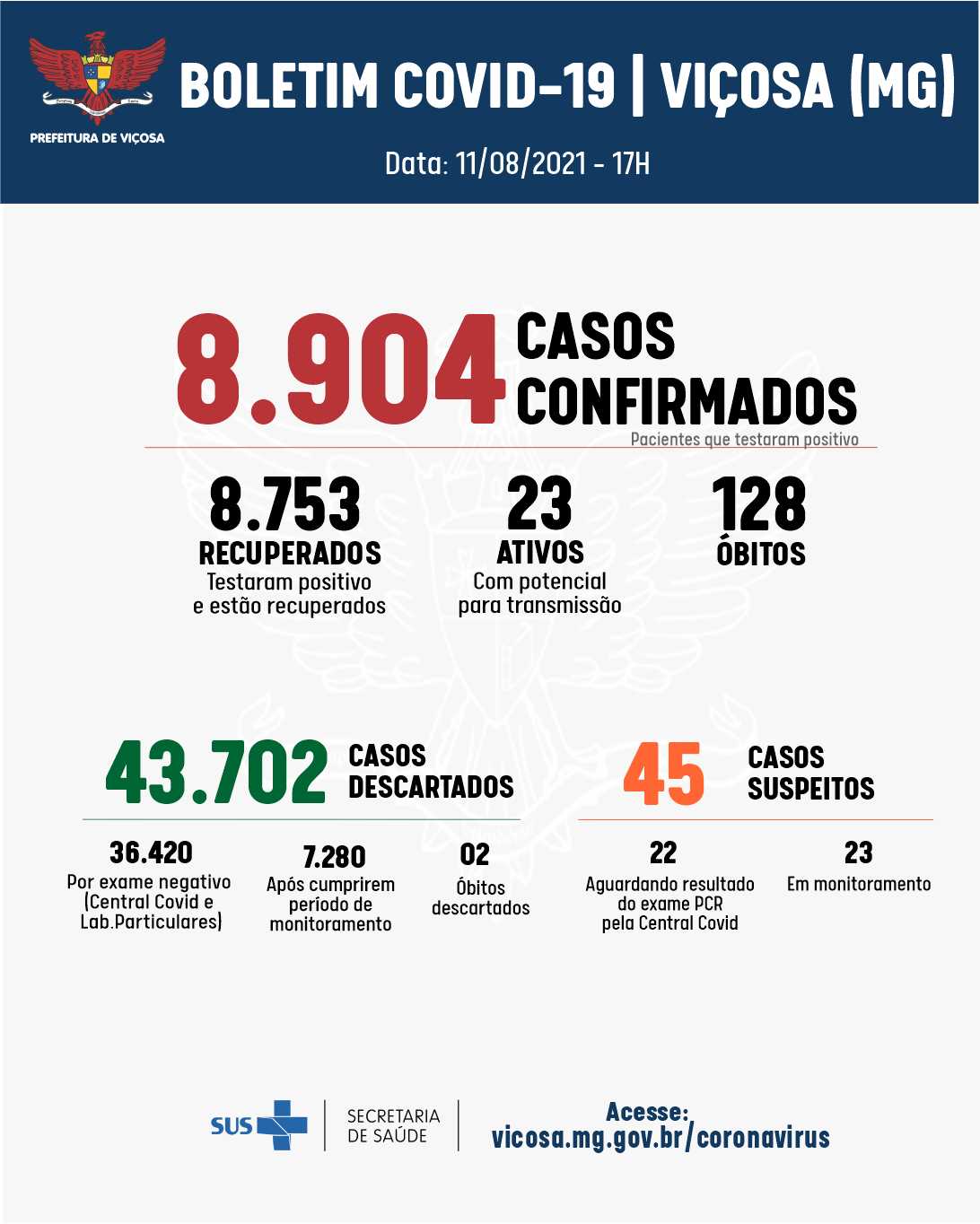 Viçosa confirma mais dois óbitos e quatro novos casos de Covid-19, nesta quarta-feira, 11