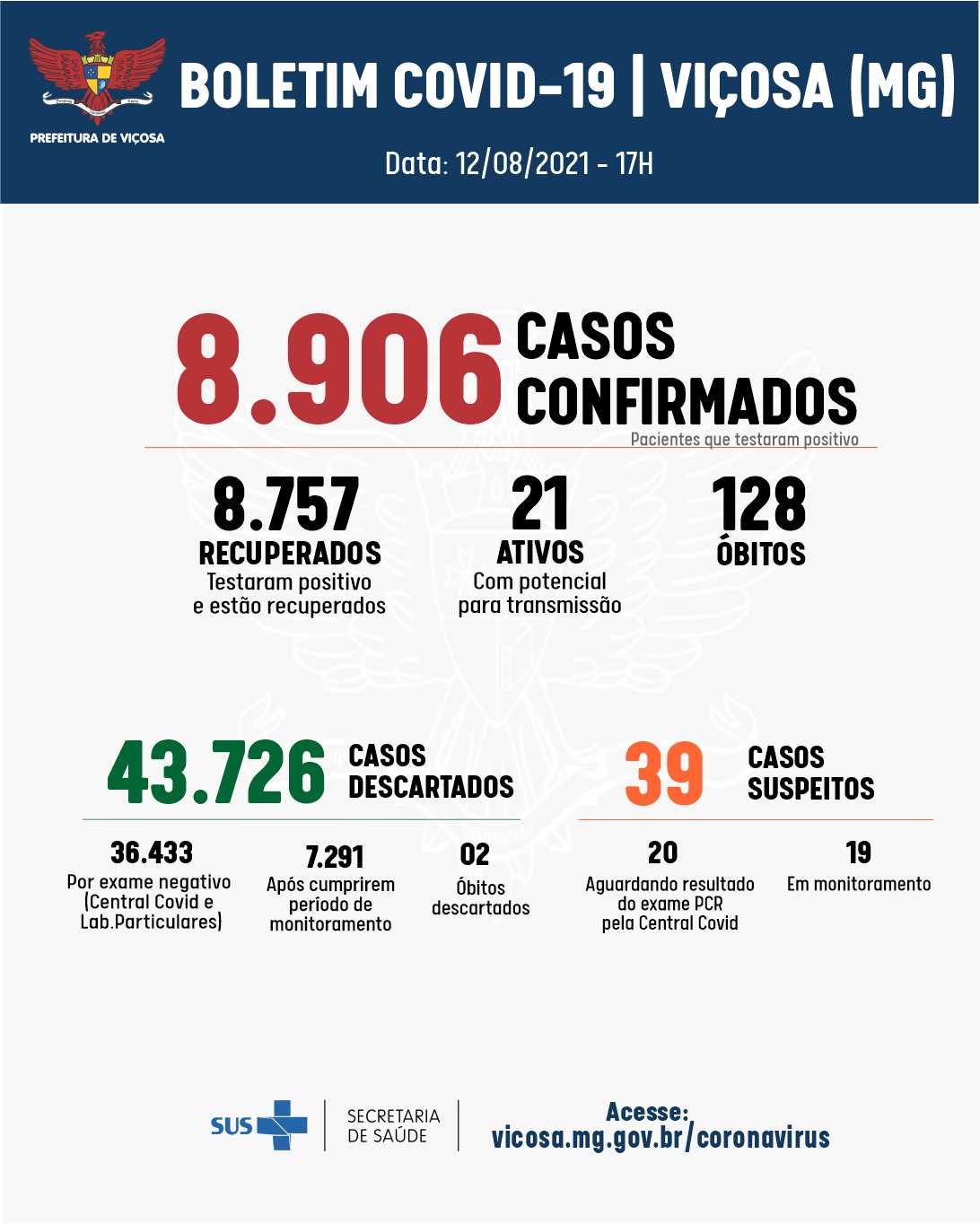 Viçosa registrou apenas dois casos confirmados de coronavírus nesta quinta-feira,12