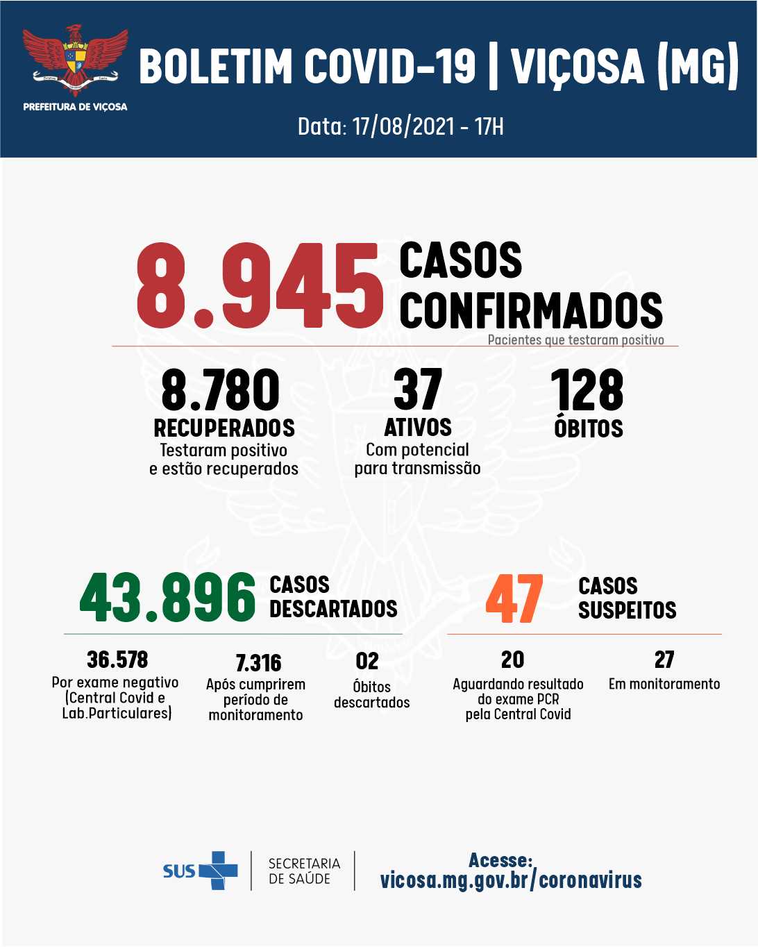 Mais 12 casos positivos de Covid-19 é registrado em Viçosa, nesta terça-feira, 17
