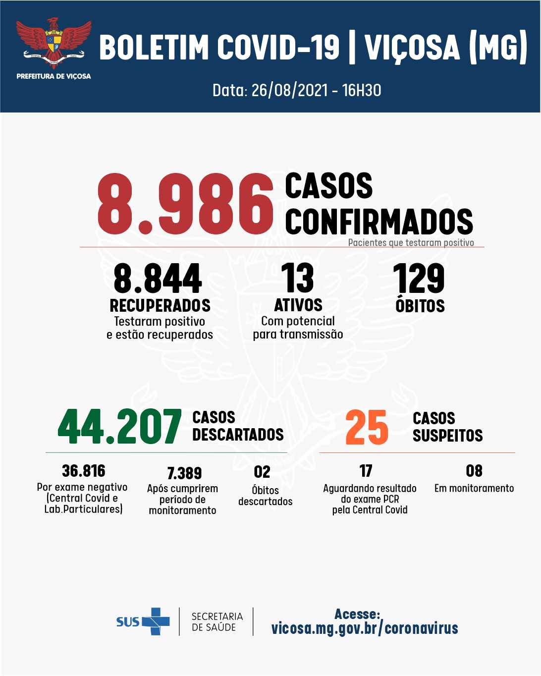 Viçosa confirma mais quatro casos positivos de Covid-19, nesta quinta-feira, 26