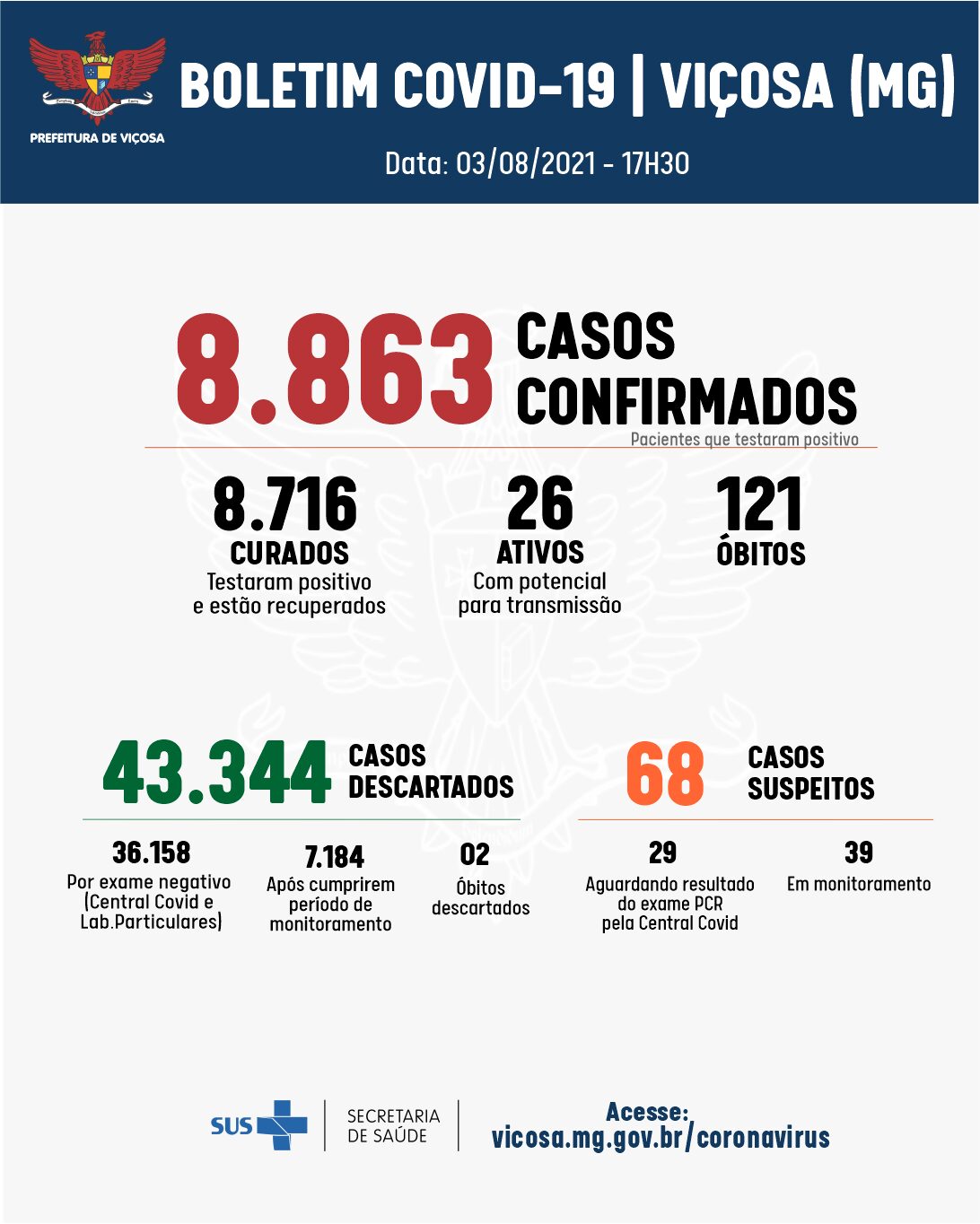 Sete casos de coronavírus foram registrados nesta terça-feira, 3, em Viçosa
