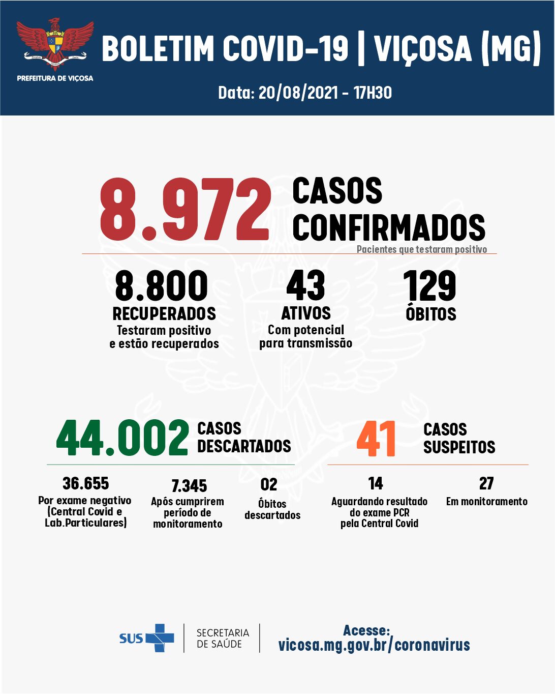 Seis casos confirmados de coronavírus foram registrados nesta sexta-feira, 20, em Viçosa