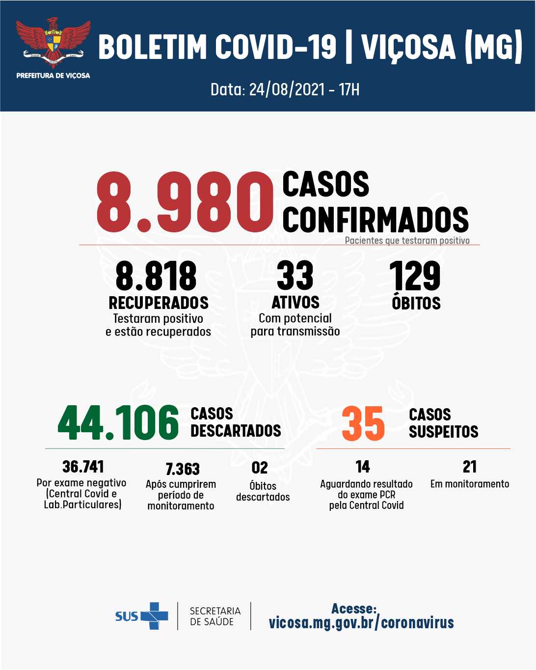 Mais 5 casos de Covid-19 foram registrados em Viçosa, nesta terça-feira, 24