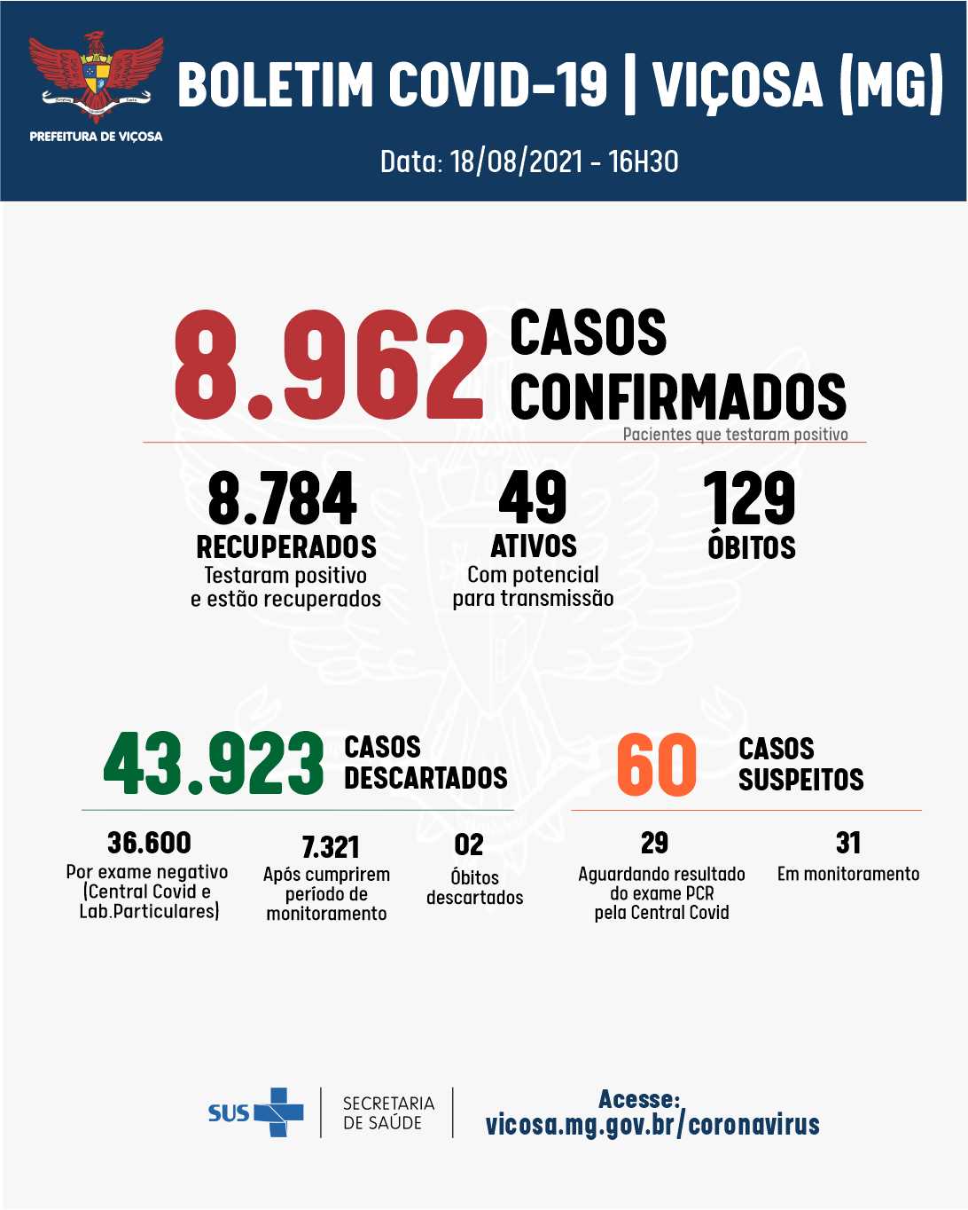 Viçosa confirmou mais um óbito e 17 novos casos de Covid-19, nesta quarta-feira, 18